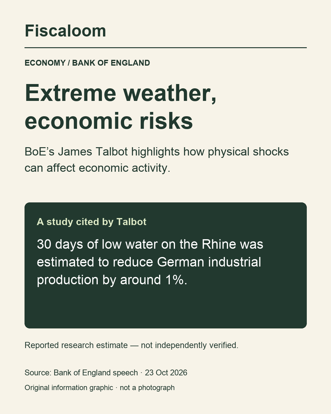 Information graphic, not a photograph. Talbot cited a study estimating that 30 days of low Rhine water reduced German industrial production by around 1%.