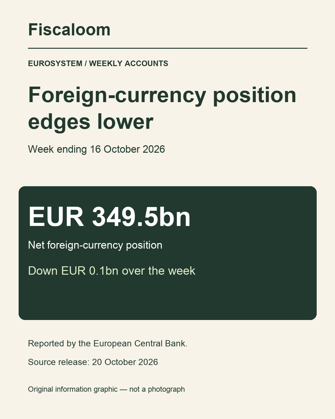 Original information graphic: the Eurosystem net foreign-currency position was EUR 349.5 billion, down EUR 0.1 billion in the week ending 16 October 2026.